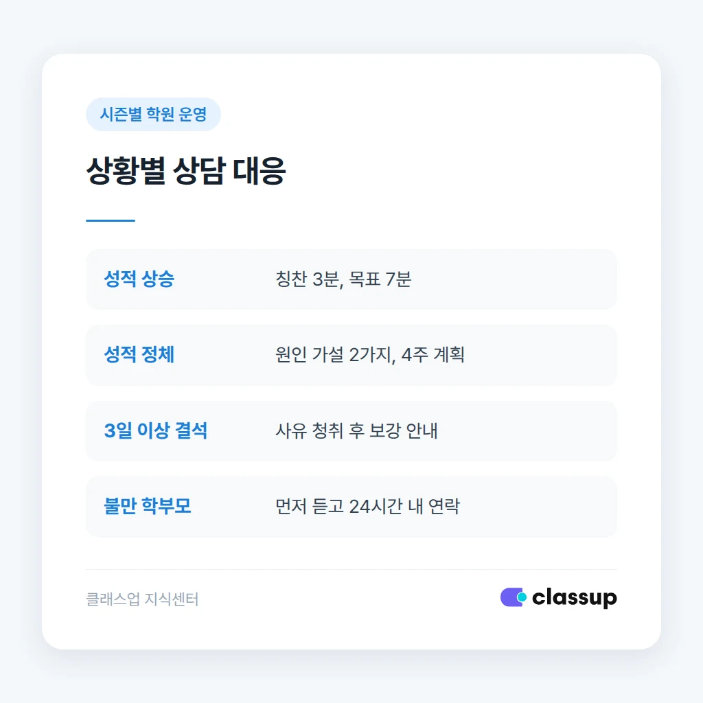 상황별 상담 시간 배분 비교