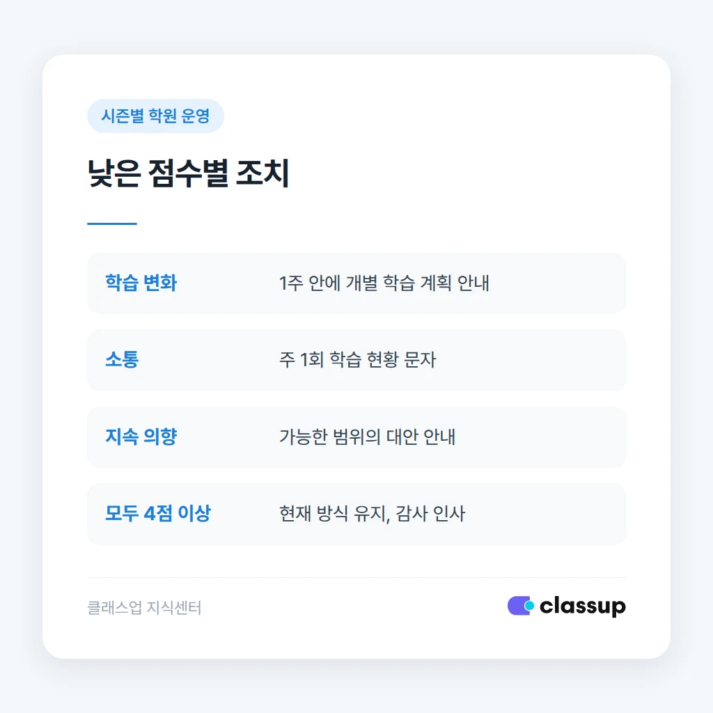 불만 유형별 학원 조치 기준