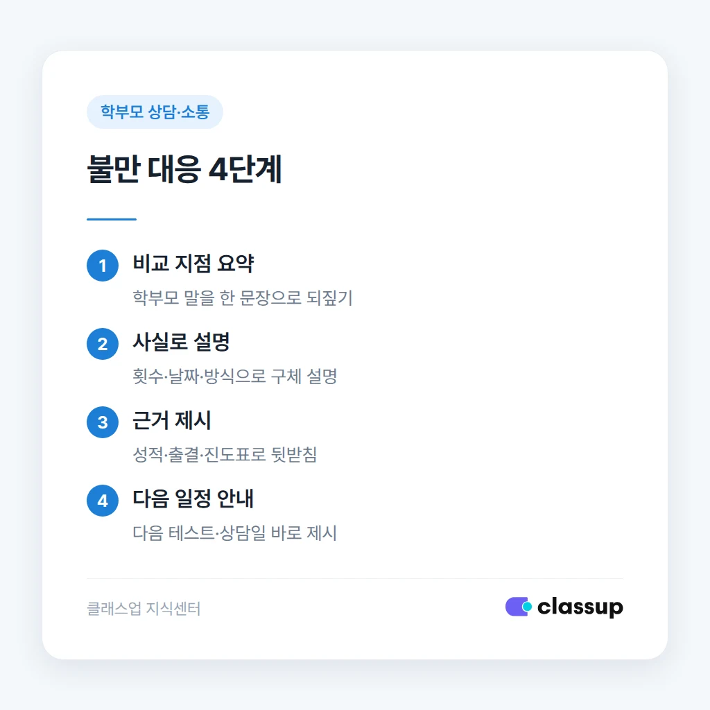 불만 유형별 대응 순서와 기준표