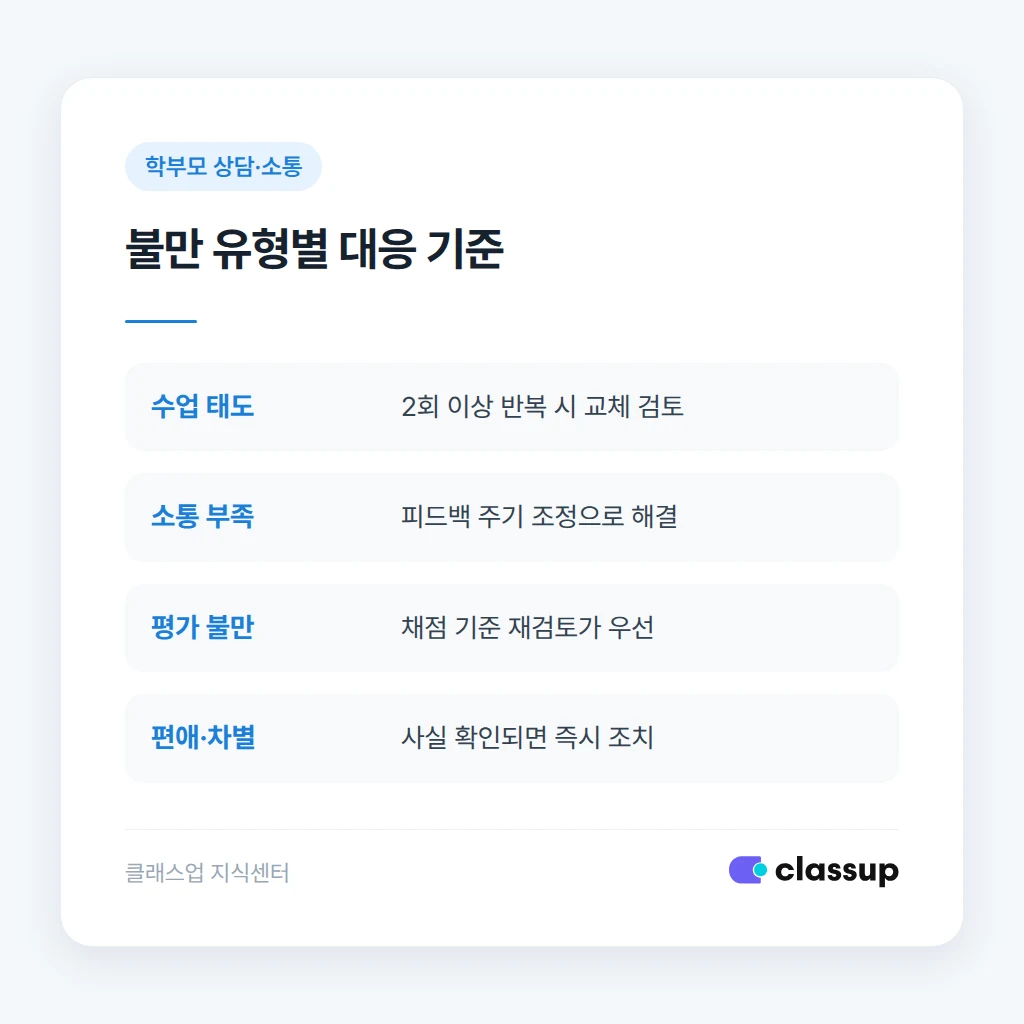 중재안을 강사와 학부모에게 통보하는 순서