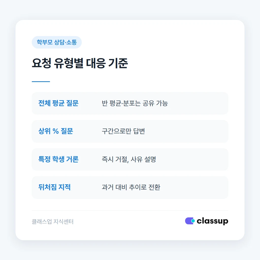 상황별 비교 요청 대응 기준표