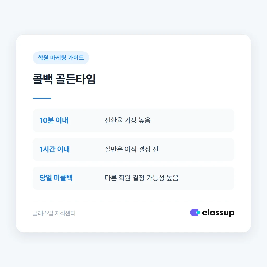 놓친 문의 콜백 골든타임