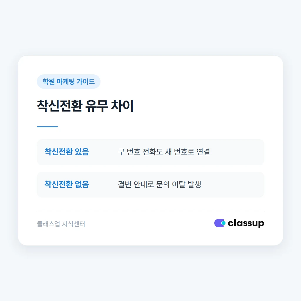 착신전환 유무에 따른 문의 유입 차이