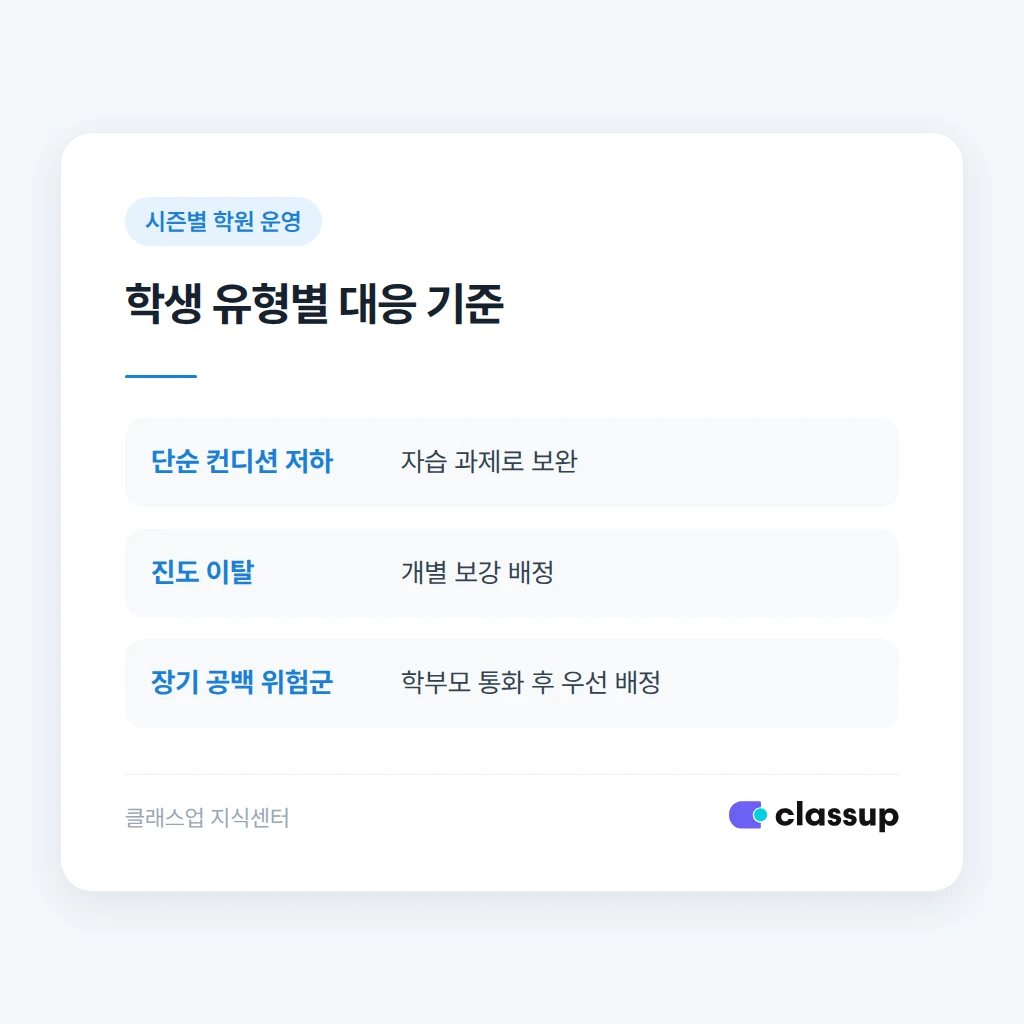학생 유형별 학습 공백 대응 기준