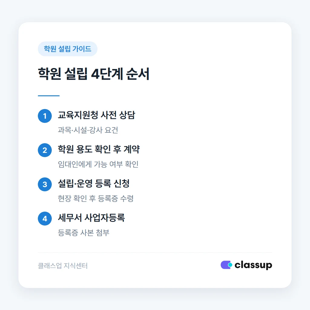 학원 설립 등록과 사업자등록의 순서