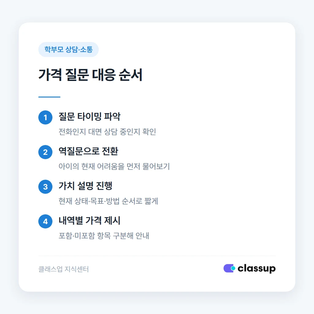 상담에서 가격 질문을 역질문으로 돌리는 순서
