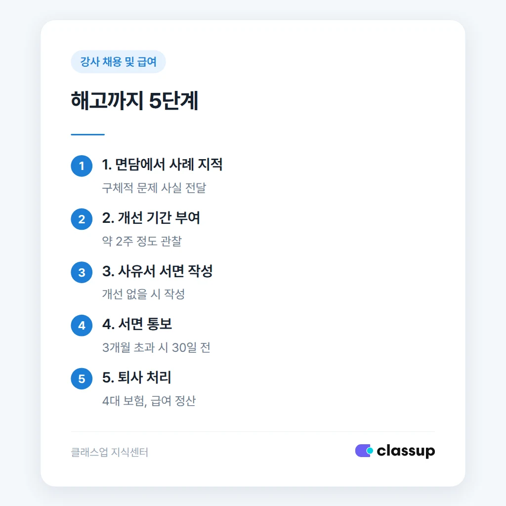 수습 해고 절차 단계별 흐름