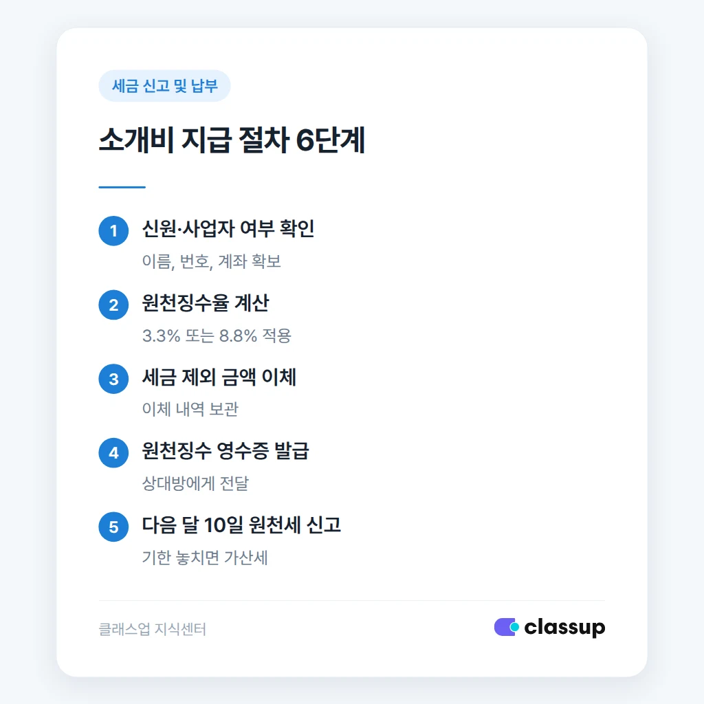 알선 수수료 지급 시 원천징수와 영수증 처리