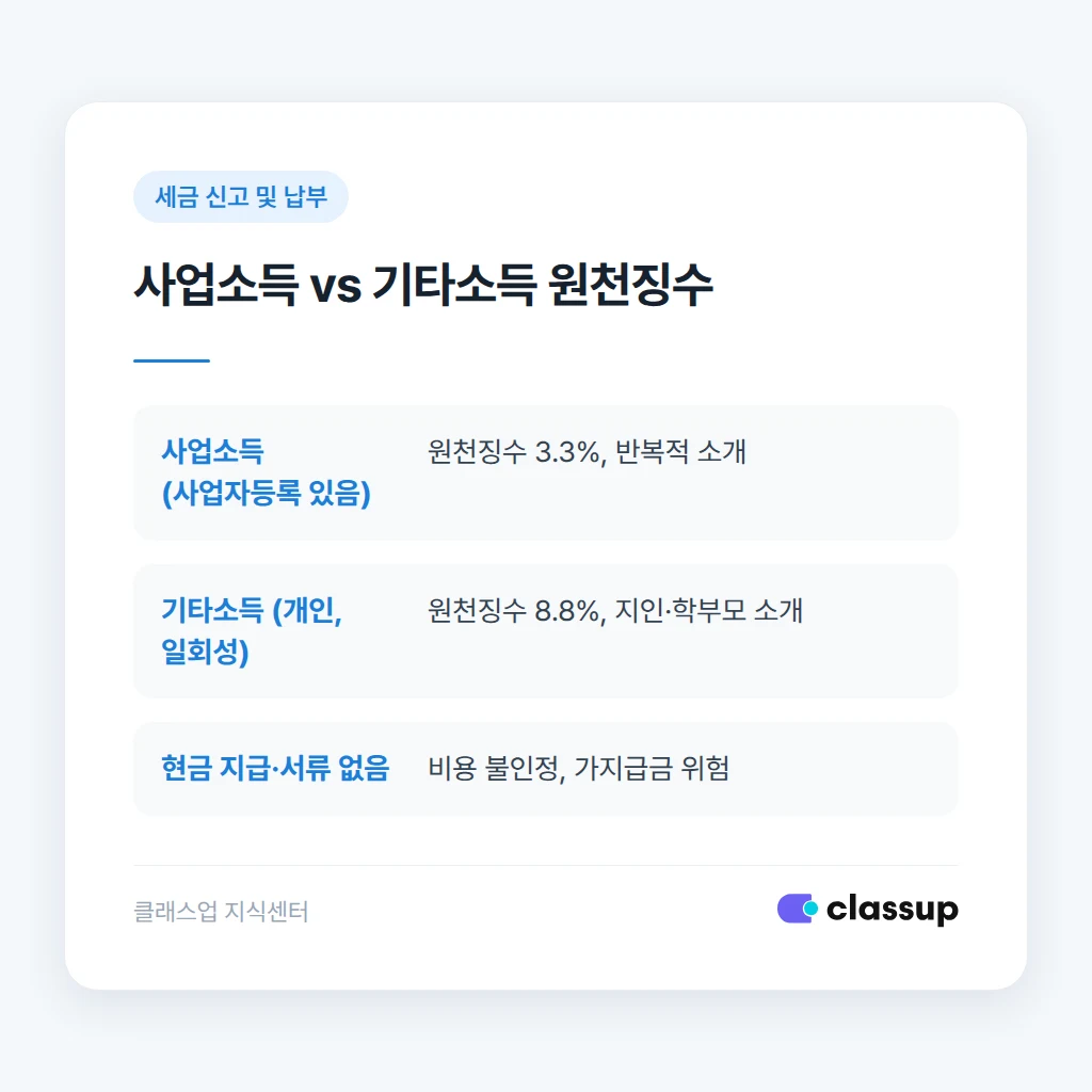 사업소득과 기타소득 원천징수 비율 비교