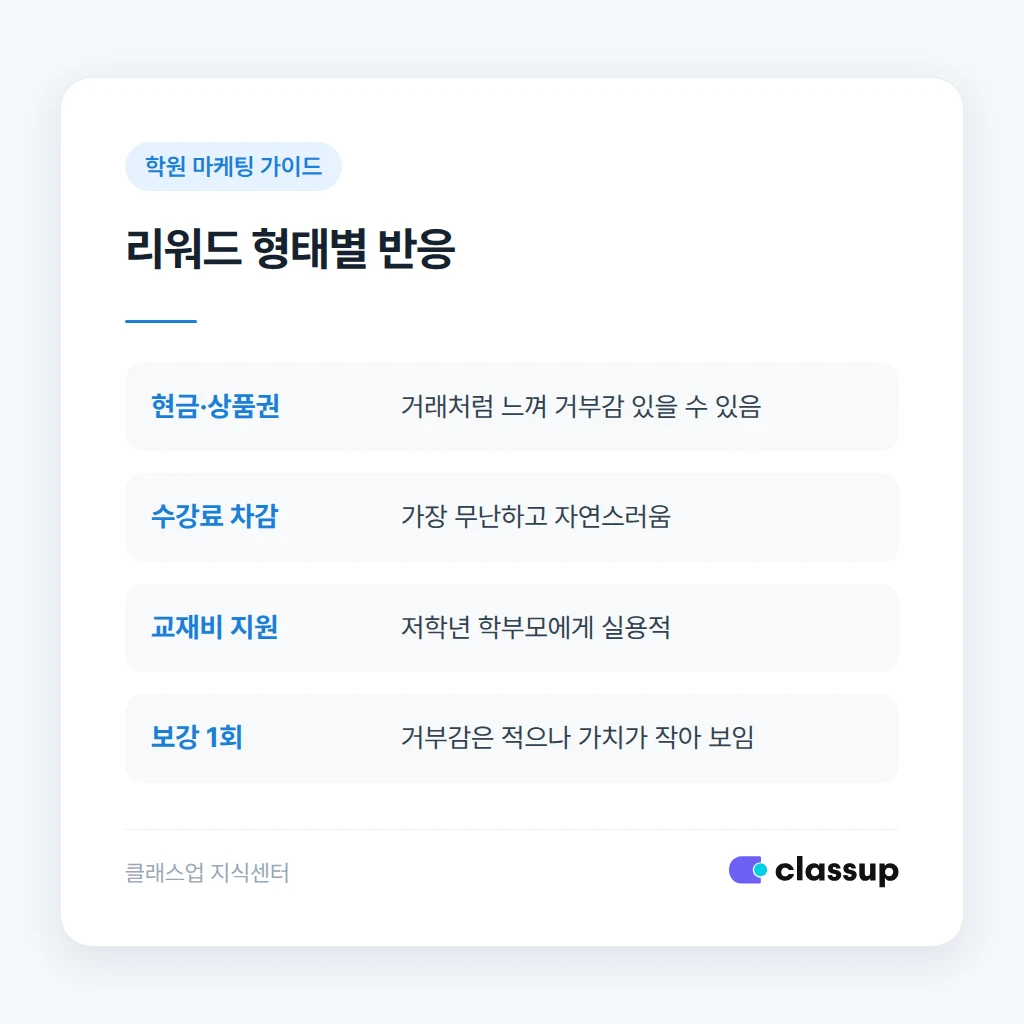 리워드 형태별 반응 차이