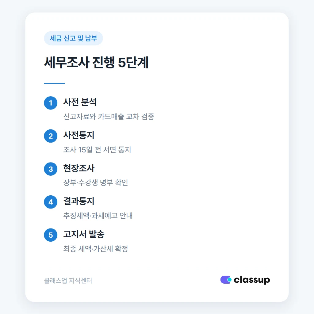 세무조사 진행 단계별 절차