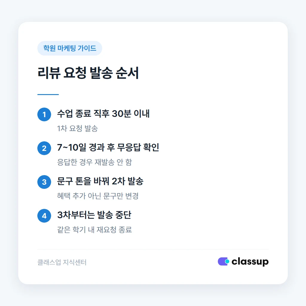 리뷰 요청 발송 간격과 시간대 기준