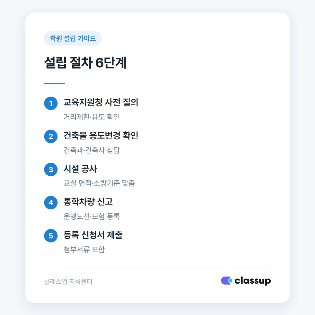 농어촌 학원 설립 시 거리제한과 통학차량 기준 비교