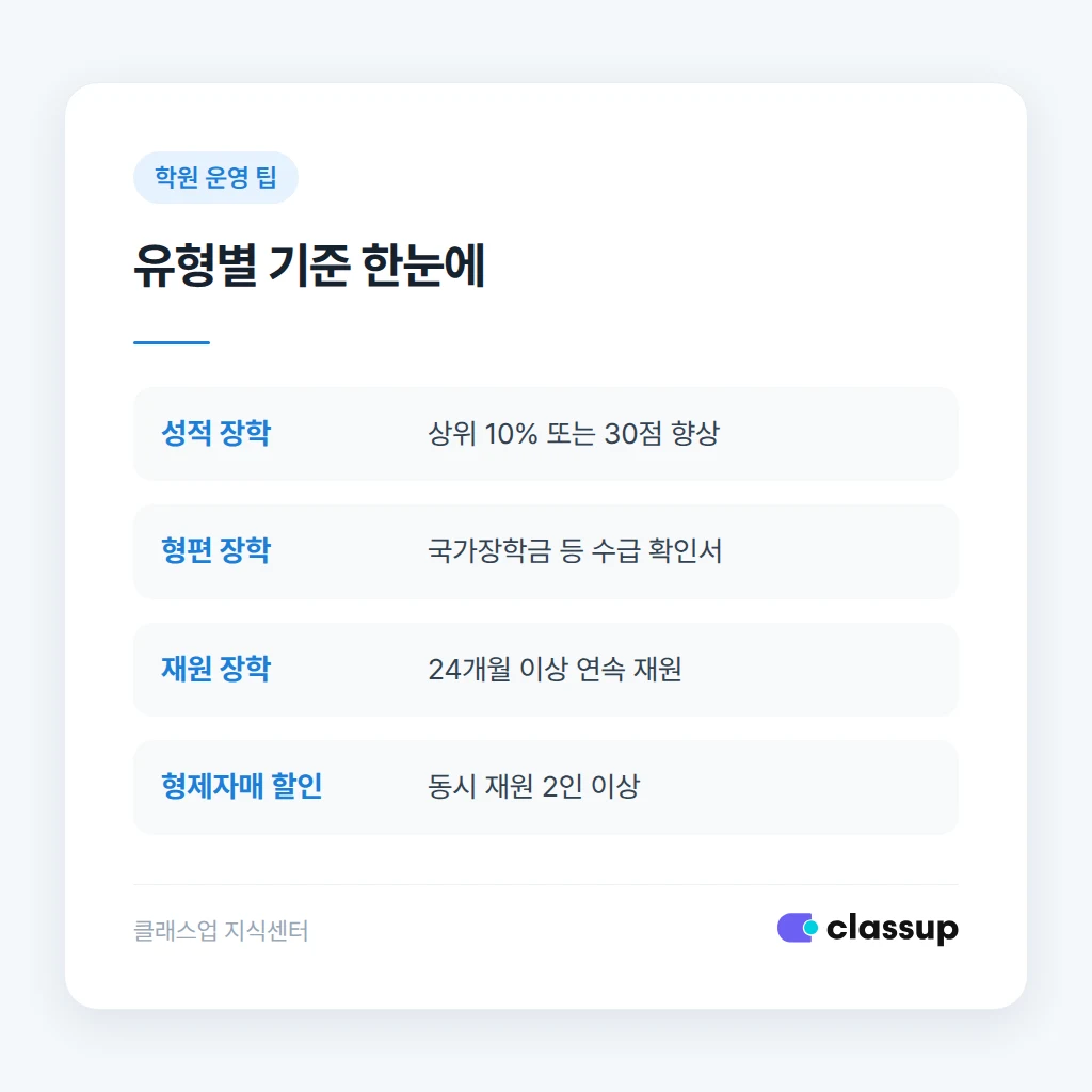 장학 제도 운영 시 흔히 틀리는 지점