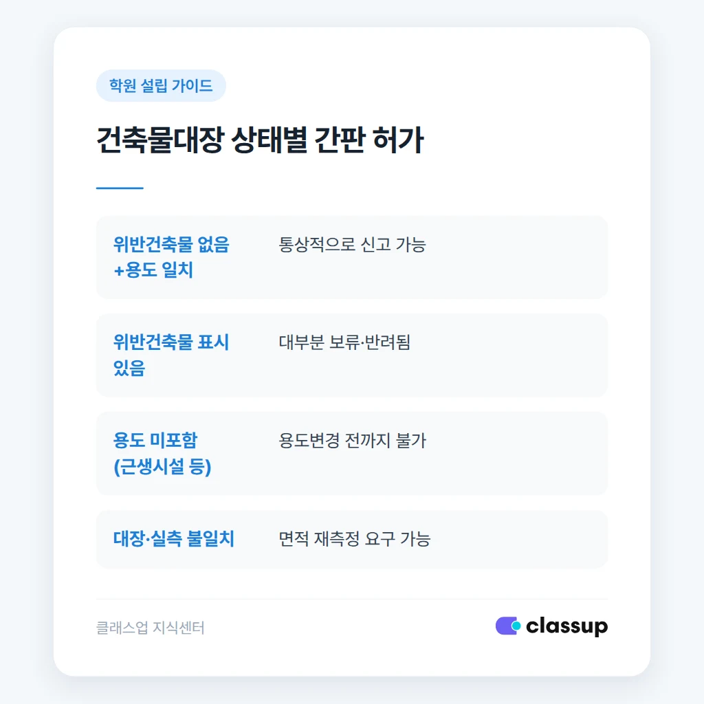 위반건축물과 용도 불일치 시 간판 허가 가능 여부