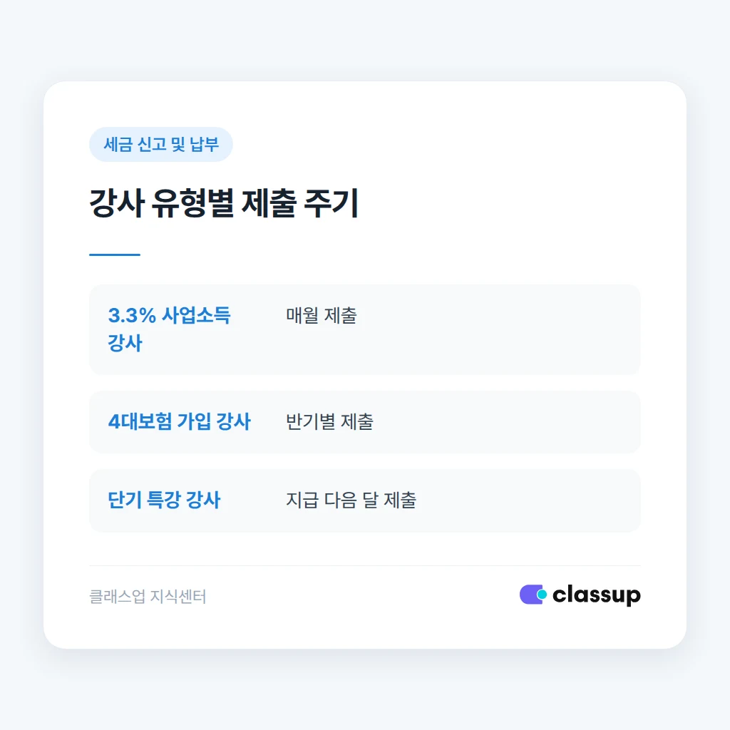 강사 유형별 간이지급명세서 제출 주기 비교