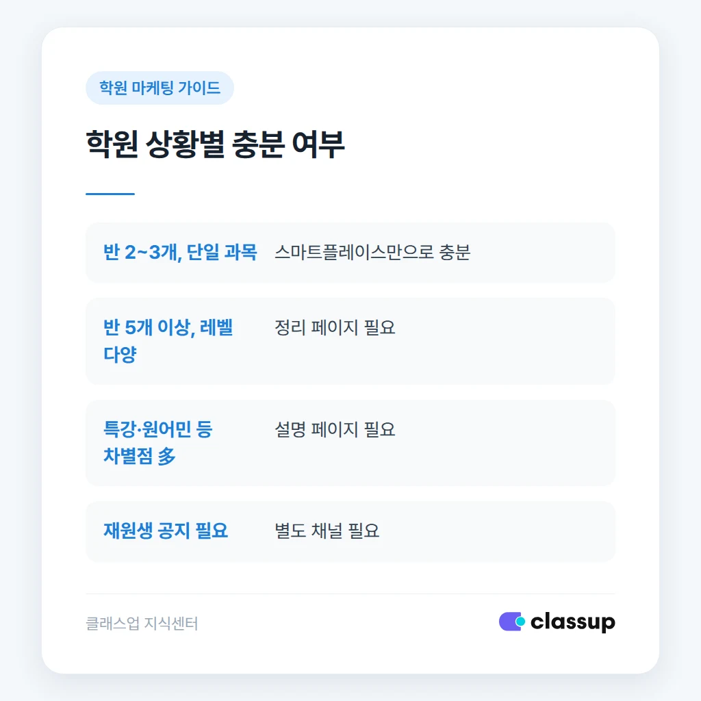 학원 규모별 스마트플레이스 충분 여부 비교