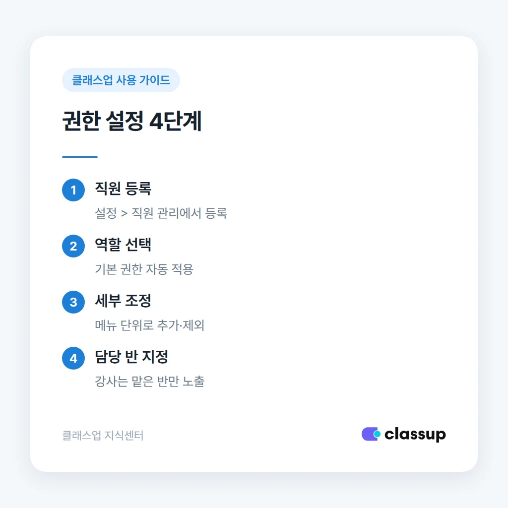 직원 계정에 역할별 권한을 설정하는 화면