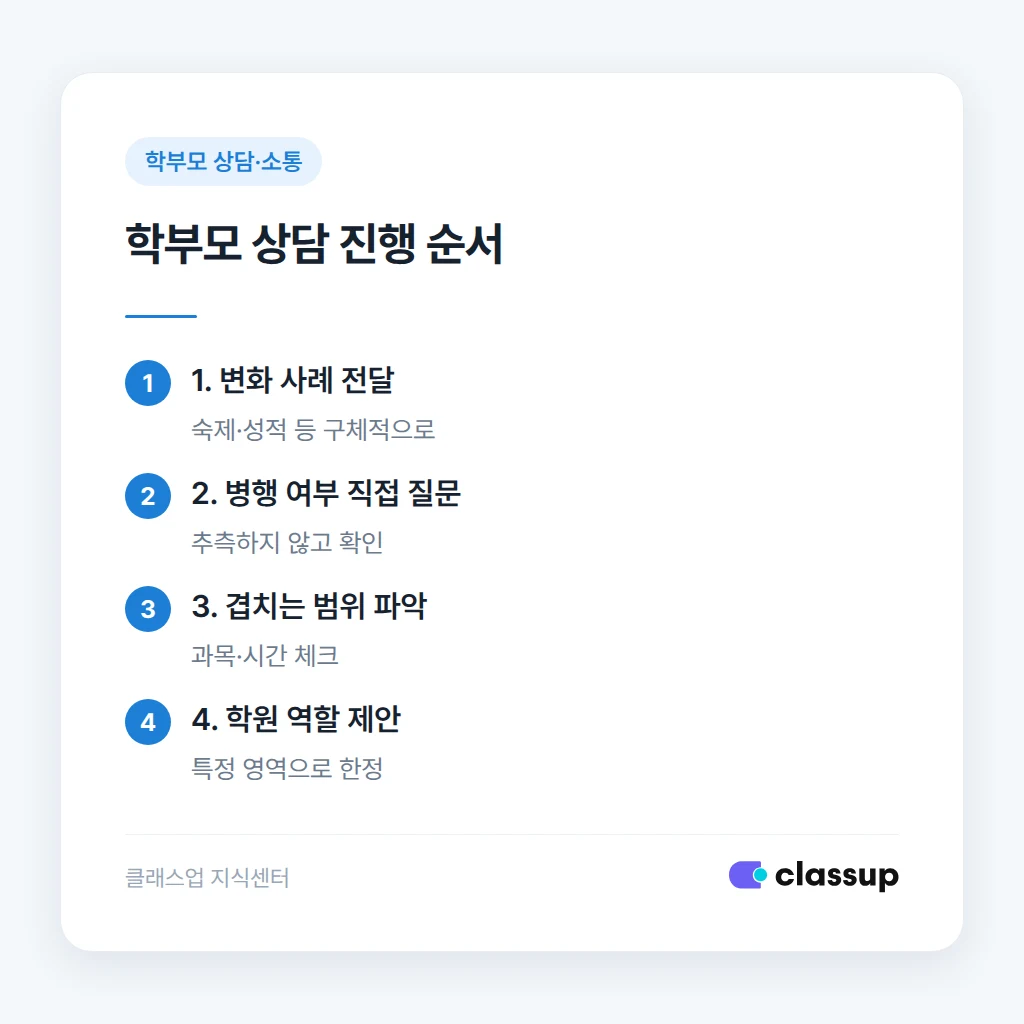 상담 전 확인할 질문과 역할 분담 절차