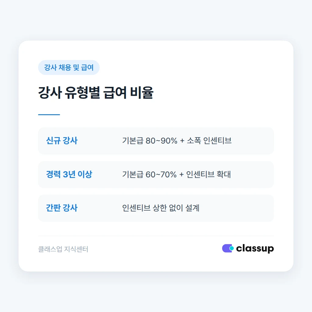 기본급과 인센티브 비율 설계 비교