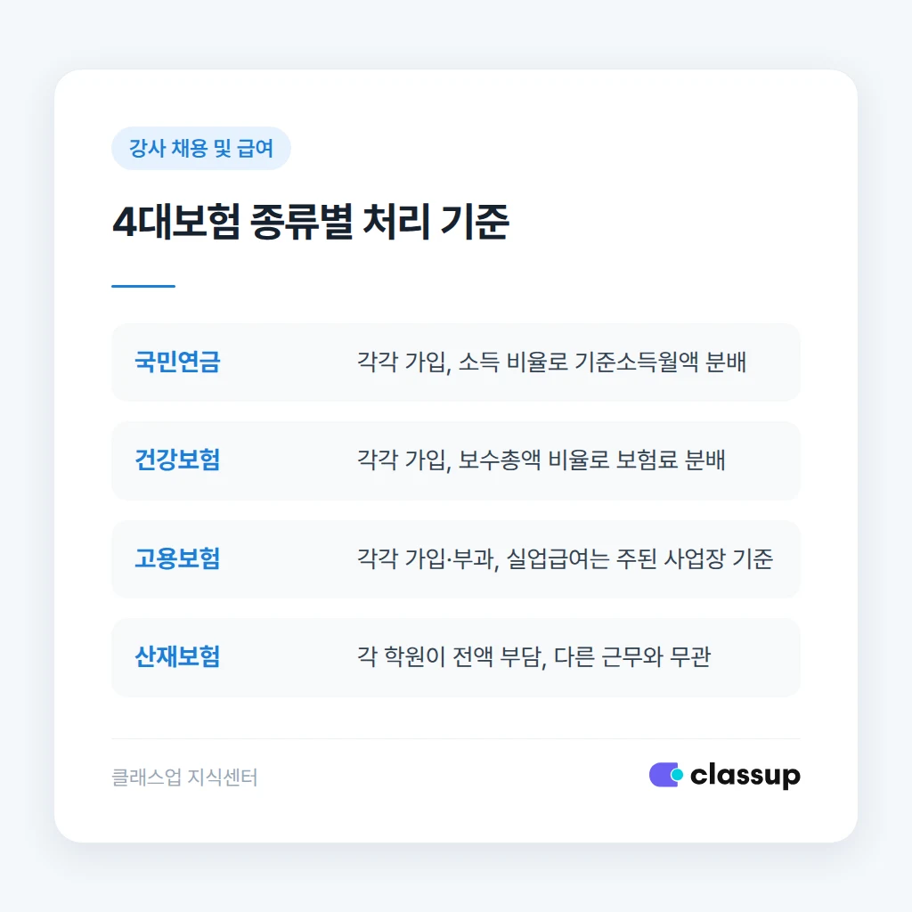4대보험 종류별 이중 근무 처리 기준