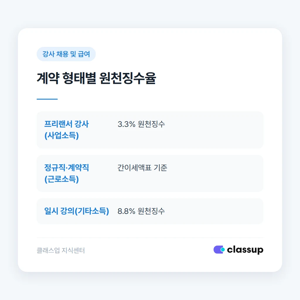 계약 형태별 원천징수율 비교