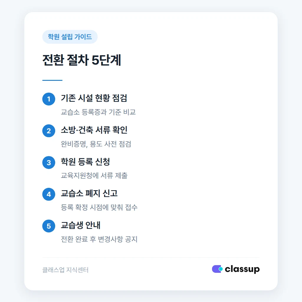 교습소 폐지와 학원 설립 절차 순서