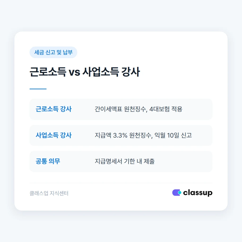 근로소득과 사업소득 강사 원천징수 비교