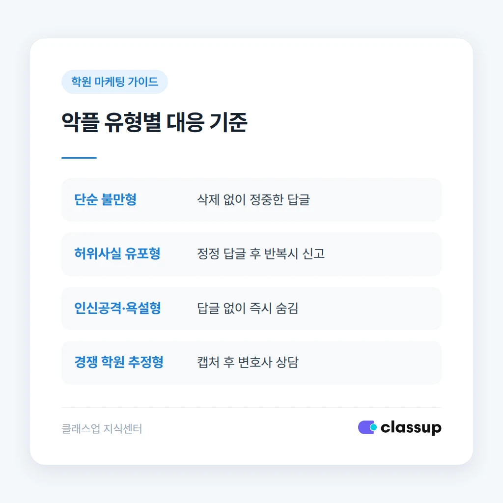 악플 유형별 대응 기준표